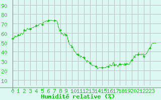 Courbe de l'humidit relative pour Bourg-Saint-Maurice (73)