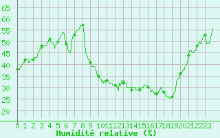 Courbe de l'humidit relative pour Perpignan (66)