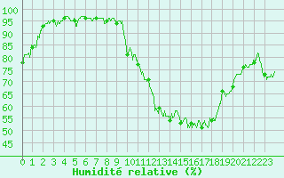 Courbe de l'humidit relative pour Evreux (27)