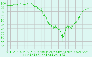 Courbe de l'humidit relative pour Landivisiau (29)