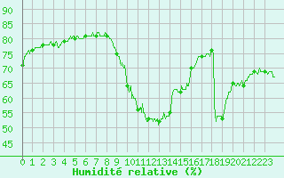 Courbe de l'humidit relative pour Rouen (76)