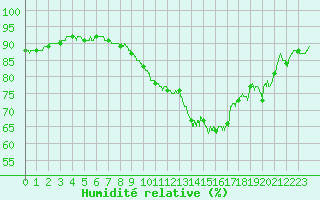 Courbe de l'humidit relative pour Niort (79)
