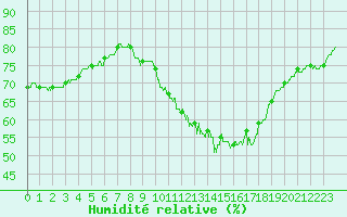 Courbe de l'humidit relative pour Gourdon (46)