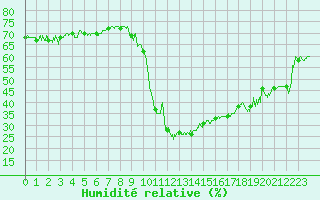 Courbe de l'humidit relative pour Brianon (05)