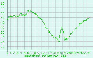 Courbe de l'humidit relative pour Ste (34)