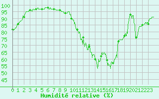 Courbe de l'humidit relative pour Orly (91)