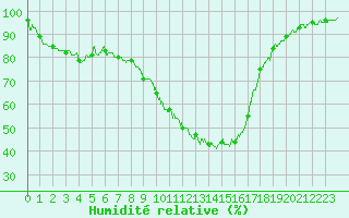 Courbe de l'humidit relative pour Saint-Auban (04)