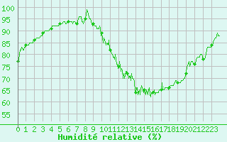 Courbe de l'humidit relative pour Montauban (82)