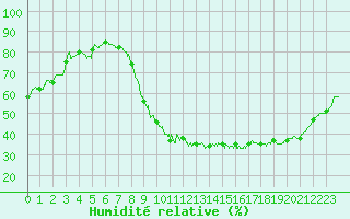 Courbe de l'humidit relative pour Avord (18)
