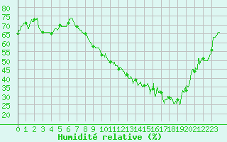 Courbe de l'humidit relative pour Orange (84)