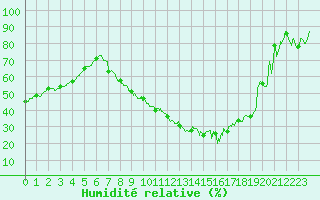 Courbe de l'humidit relative pour Colmar (68)