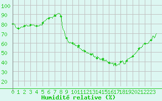 Courbe de l'humidit relative pour Paray-le-Monial - St-Yan (71)