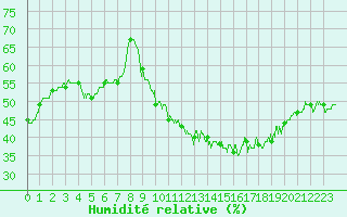 Courbe de l'humidit relative pour Saint Roman-Diois (26)