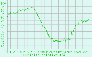 Courbe de l'humidit relative pour Cognac (16)