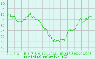 Courbe de l'humidit relative pour Nmes - Garons (30)