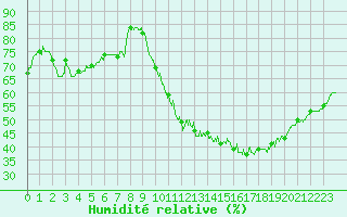 Courbe de l'humidit relative pour Le Bourget (93)