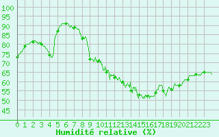 Courbe de l'humidit relative pour Valenciennes (59)
