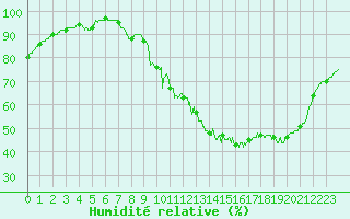 Courbe de l'humidit relative pour Alenon (61)