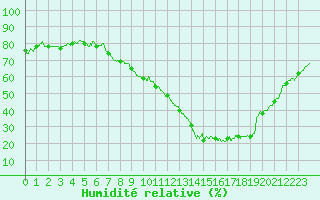 Courbe de l'humidit relative pour Peyrolles en Provence (13)
