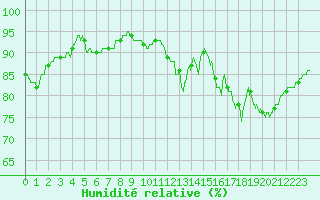 Courbe de l'humidit relative pour Rennes (35)