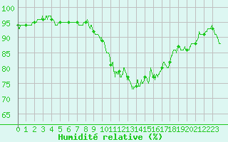 Courbe de l'humidit relative pour Chteauroux (36)