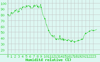 Courbe de l'humidit relative pour Poitiers (86)
