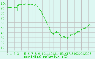 Courbe de l'humidit relative pour Le Luc - Cannet des Maures (83)