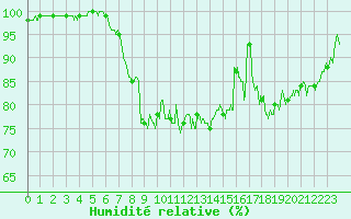 Courbe de l'humidit relative pour Le Talut - Belle-Ile (56)