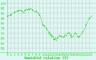 Courbe de l'humidit relative pour Landivisiau (29)