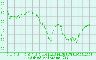 Courbe de l'humidit relative pour Vidauban (83)