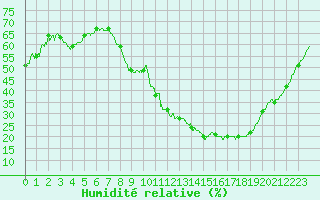 Courbe de l'humidit relative pour Aubenas - Lanas (07)