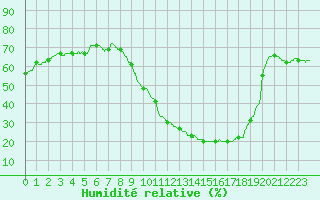 Courbe de l'humidit relative pour Lyon - Saint-Exupry (69)