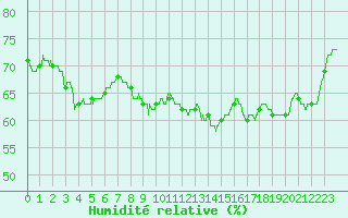 Courbe de l'humidit relative pour Leucate (11)