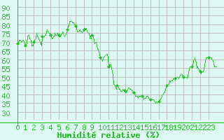Courbe de l'humidit relative pour Puymeras (84)