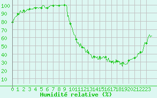 Courbe de l'humidit relative pour Angers-Beaucouz (49)