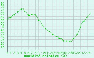 Courbe de l'humidit relative pour Chartres (28)