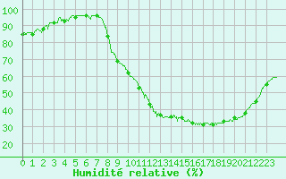 Courbe de l'humidit relative pour Pontoise - Cormeilles (95)