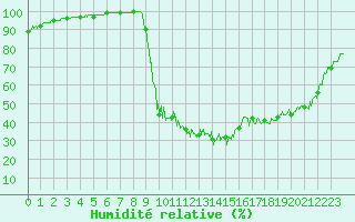 Courbe de l'humidit relative pour Chamonix-Mont-Blanc (74)