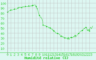 Courbe de l'humidit relative pour Auch (32)