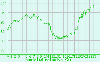 Courbe de l'humidit relative pour Auch (32)