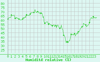 Courbe de l'humidit relative pour Formigures (66)