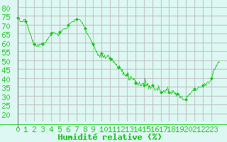 Courbe de l'humidit relative pour Dinard (35)