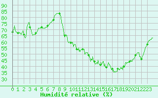 Courbe de l'humidit relative pour Chteaudun (28)