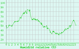 Courbe de l'humidit relative pour Lyon - Bron (69)