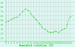 Courbe de l'humidit relative pour Le Mans (72)