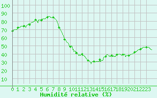 Courbe de l'humidit relative pour Aix-en-Provence (13)