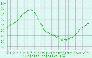 Courbe de l'humidit relative pour La Rochelle - Aerodrome (17)