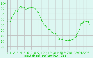 Courbe de l'humidit relative pour Pau (64)