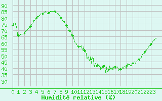 Courbe de l'humidit relative pour Trappes (78)