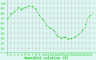 Courbe de l'humidit relative pour Salignac-Eyvigues (24)
